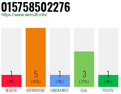 Rufnummer 015758502276 Telefonnummer 015758502276