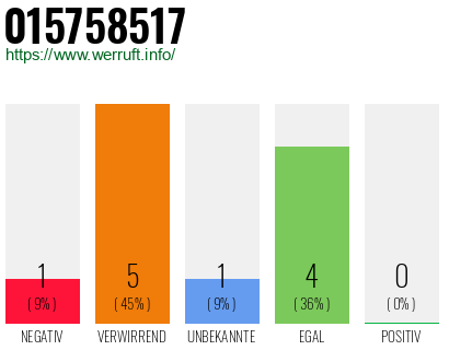 Rufnummer 015758517 Telefonnummer 015758517