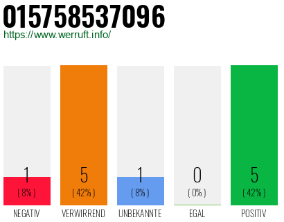 Rufnummer 015758537096 Telefonnummer 015758537096
