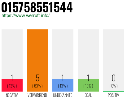 Rufnummer 015758551544 Telefonnummer 015758551544