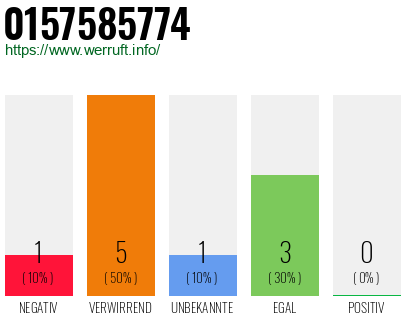 Rufnummer 0157585774 Telefonnummer 0157585774