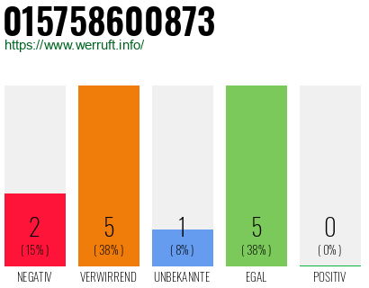 Rufnummer 015758600873 Telefonnummer 015758600873