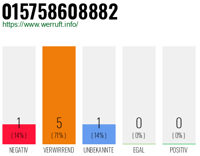 Rufnummer 015758608882 Telefonnummer 015758608882
