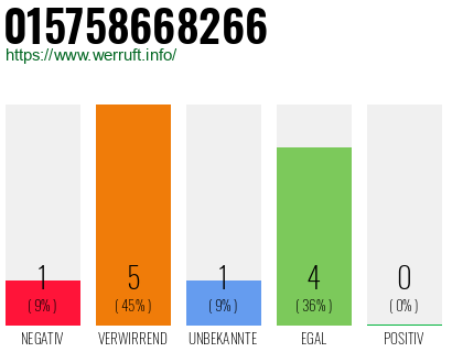 Rufnummer 015758668266 Telefonnummer 015758668266