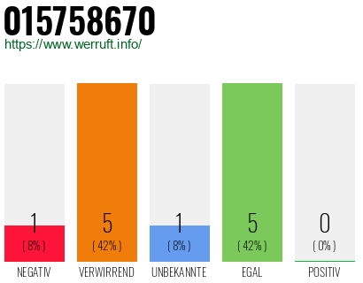 Rufnummer 015758670 Telefonnummer 015758670