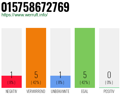 Rufnummer 015758672769 Telefonnummer 015758672769