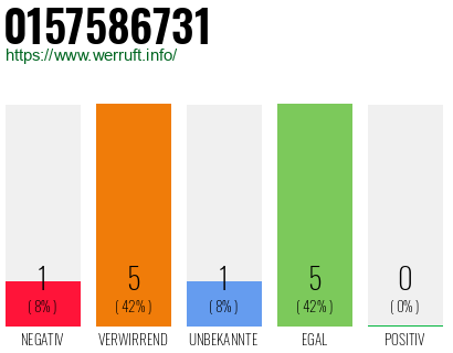 Rufnummer 0157586731 Telefonnummer 0157586731