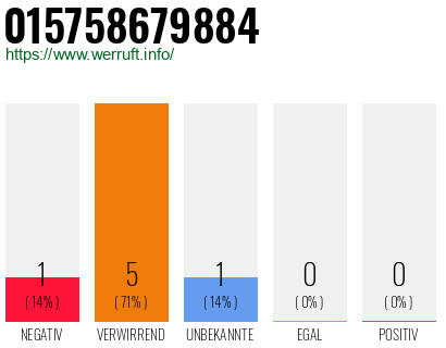 Rufnummer 015758679884 Telefonnummer 015758679884