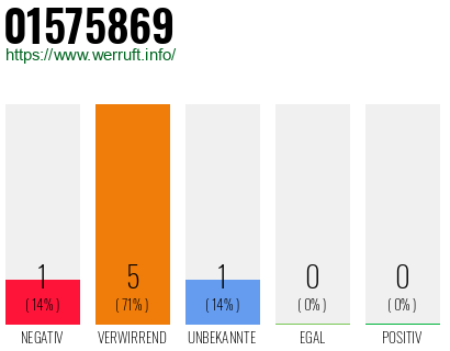 Rufnummer 01575869 Telefonnummer 01575869