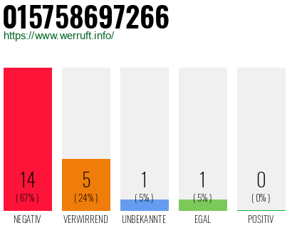 Rufnummer 015758697266 Telefonnummer 015758697266