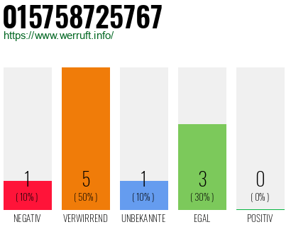 Rufnummer 015758725767 Telefonnummer 015758725767