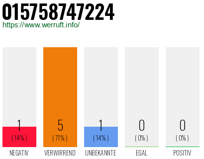 Rufnummer 015758747224 Telefonnummer 015758747224