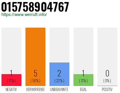 Rufnummer 015758904767 Telefonnummer 015758904767