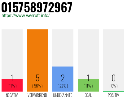 Rufnummer 015758972967 Telefonnummer 015758972967