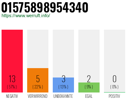Rufnummer 01575898954340 Telefonnummer 01575898954340