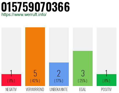 Rufnummer 015759070366 Telefonnummer 015759070366