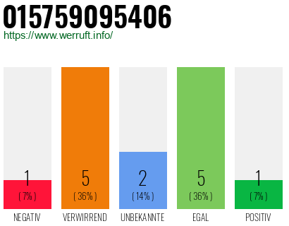 Rufnummer 015759095406 Telefonnummer 015759095406