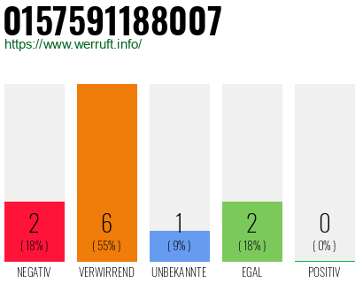 Rufnummer 0157591188007 Telefonnummer 0157591188007