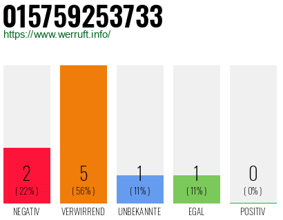 Rufnummer 015759253733 Telefonnummer 015759253733