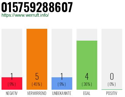 Rufnummer 015759288607 Telefonnummer 015759288607