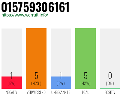 Rufnummer 015759306161 Telefonnummer 015759306161