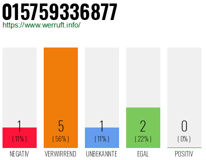 Rufnummer 015759336877 Telefonnummer 015759336877