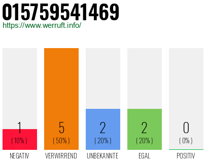 Rufnummer 015759541469 Telefonnummer 015759541469