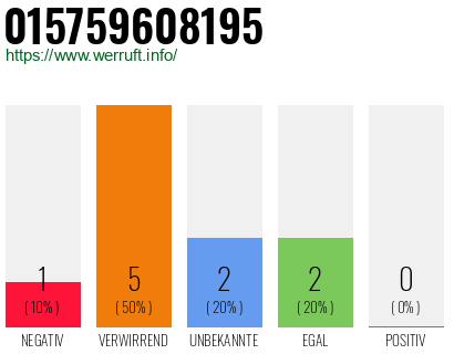 Rufnummer 015759608195 Telefonnummer 015759608195