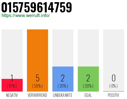 Rufnummer 015759614759 Telefonnummer 015759614759
