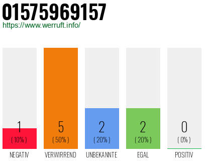 Rufnummer 01575969157 Telefonnummer 01575969157