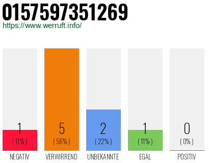 Rufnummer 0157597351269 Telefonnummer 0157597351269