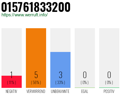 Rufnummer 015761833200 Telefonnummer 015761833200