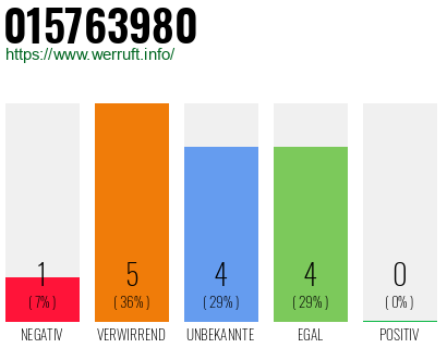 Rufnummer 015763980 Telefonnummer 015763980