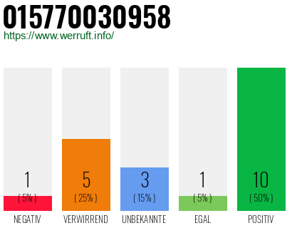 Rufnummer 015770030958 Telefonnummer 015770030958