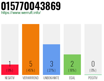 Rufnummer 015770043869 Telefonnummer 015770043869