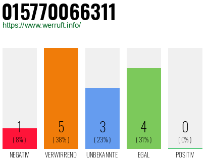 Rufnummer 015770066311 Telefonnummer 015770066311