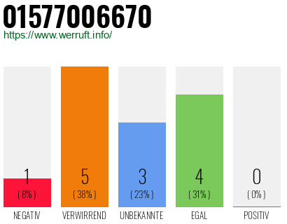 Rufnummer 01577006670 Telefonnummer 01577006670