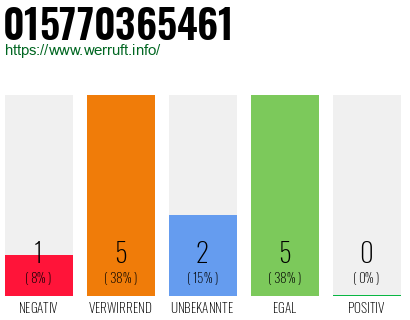 Rufnummer 015770365461 Telefonnummer 015770365461
