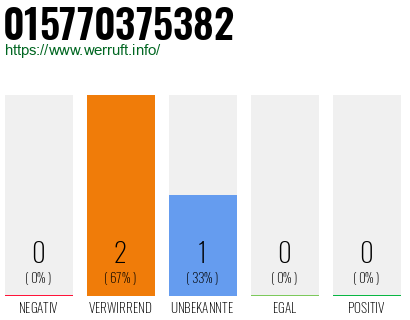 Rufnummer 015770375382 Telefonnummer 015770375382