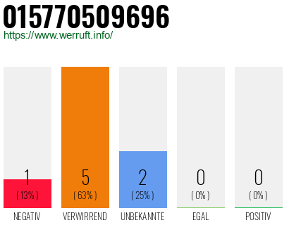 Rufnummer 015770509696 Telefonnummer 015770509696