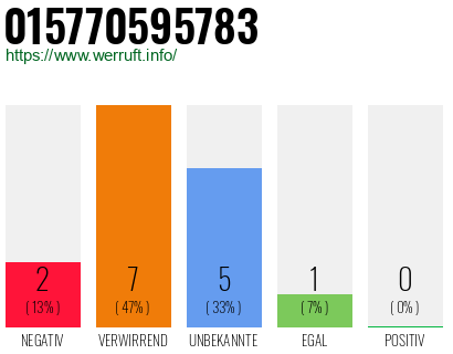 Rufnummer 015770595783 Telefonnummer 015770595783