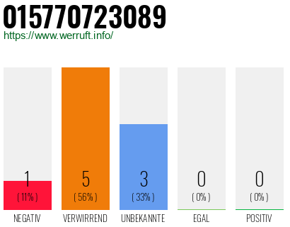 Rufnummer 015770723089 Telefonnummer 015770723089