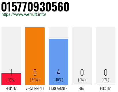 Rufnummer 015770930560 Telefonnummer 015770930560