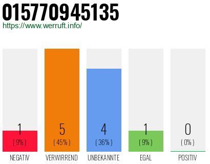 Rufnummer 015770945135 Telefonnummer 015770945135