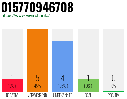 Rufnummer 015770946708 Telefonnummer 015770946708