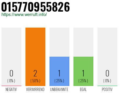 Telefonnummer 015770955826