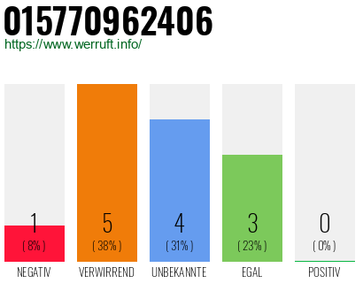 Telefonnummer 015770962406