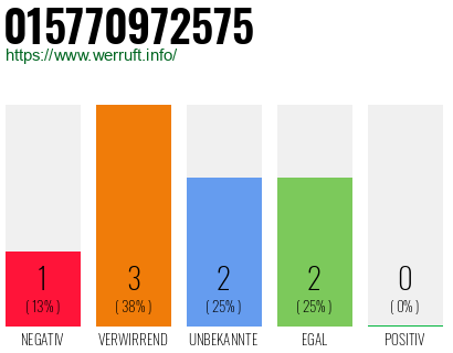 Rufnummer 015770972575 Telefonnummer 015770972575
