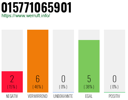Rufnummer 015771065901 Telefonnummer 015771065901