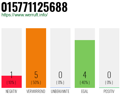 Rufnummer 015771125688 Telefonnummer 015771125688